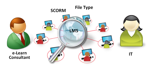 Scorm Compliance, File Type, HTML5 Vs SWF, Issues and Challenges in E-Learning System