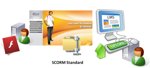 Animation using Adobe Flash - Infineon e-Learning | eLearn LMS Case Study by Appstronic