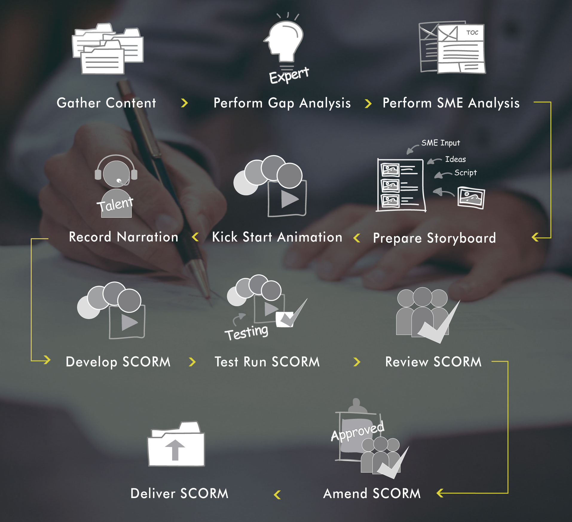 bespoke e-learning Development workflow