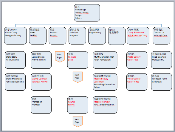 Site Map | Content Gathering | CMS Work Flow | Crony Beuty | Appstronic.com | CMS, E-Commerce, Video, Multimedia Solution Provider, Puchong, Melaka Selangor 