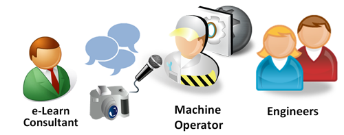 Interview Subject Matter Experts, Machine Operator, Engineers to gather content