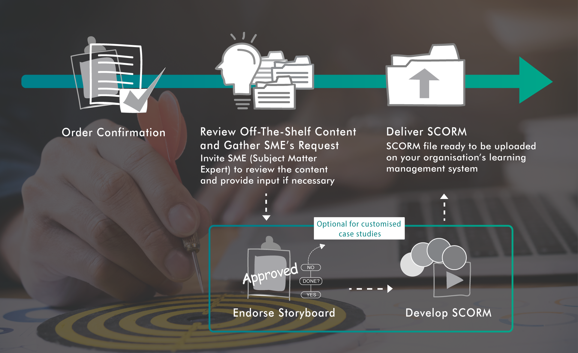purchase process flow