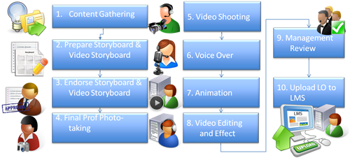 Appstronic E-Learning Practicable Workflow diagram, E-Learning LMS Provider in Malaysia, Singapore, Indonesia